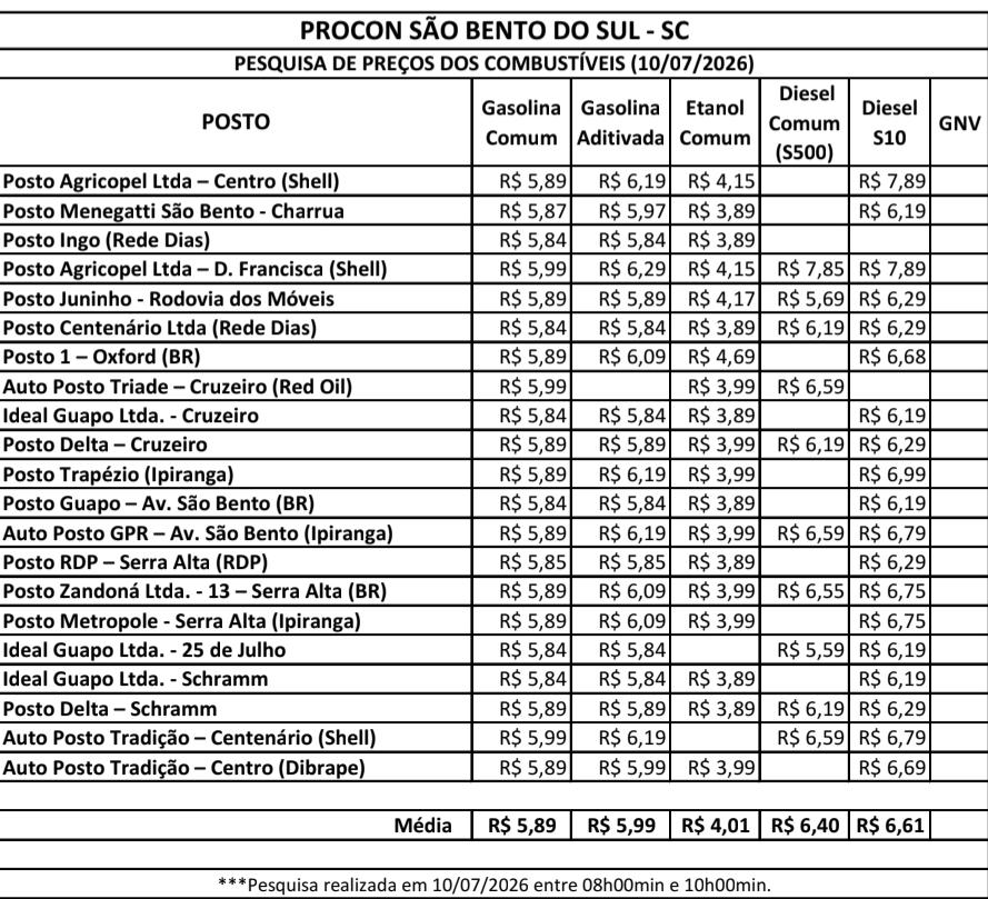 Preço dos combustíveis em São Bento do Sul