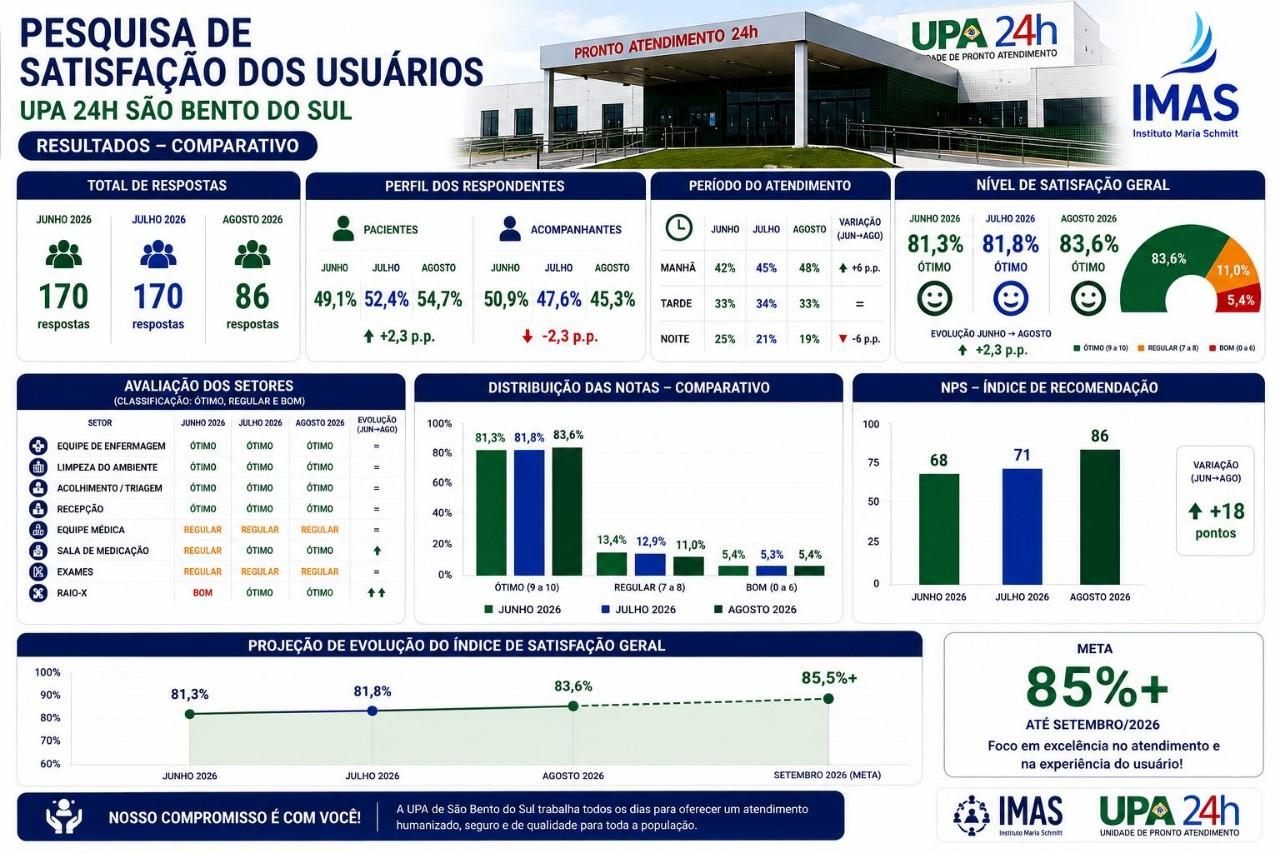 Pesquisa aponta aumento na satisfação dos usuários da UPA 24h de São Bento do  Sul