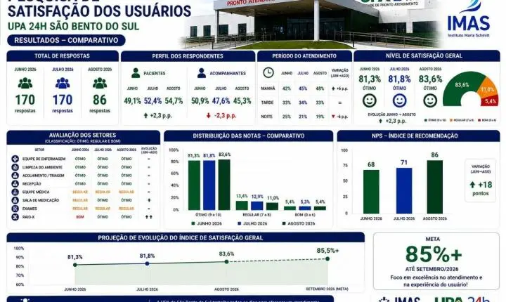 Pesquisa aponta aumento na satisfação dos usuários da UPA 24h de São Bento do  Sul